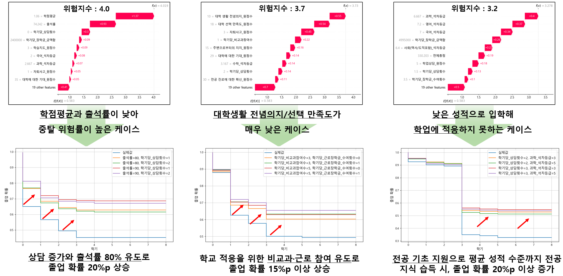 중도탈락 예방 분석 결과